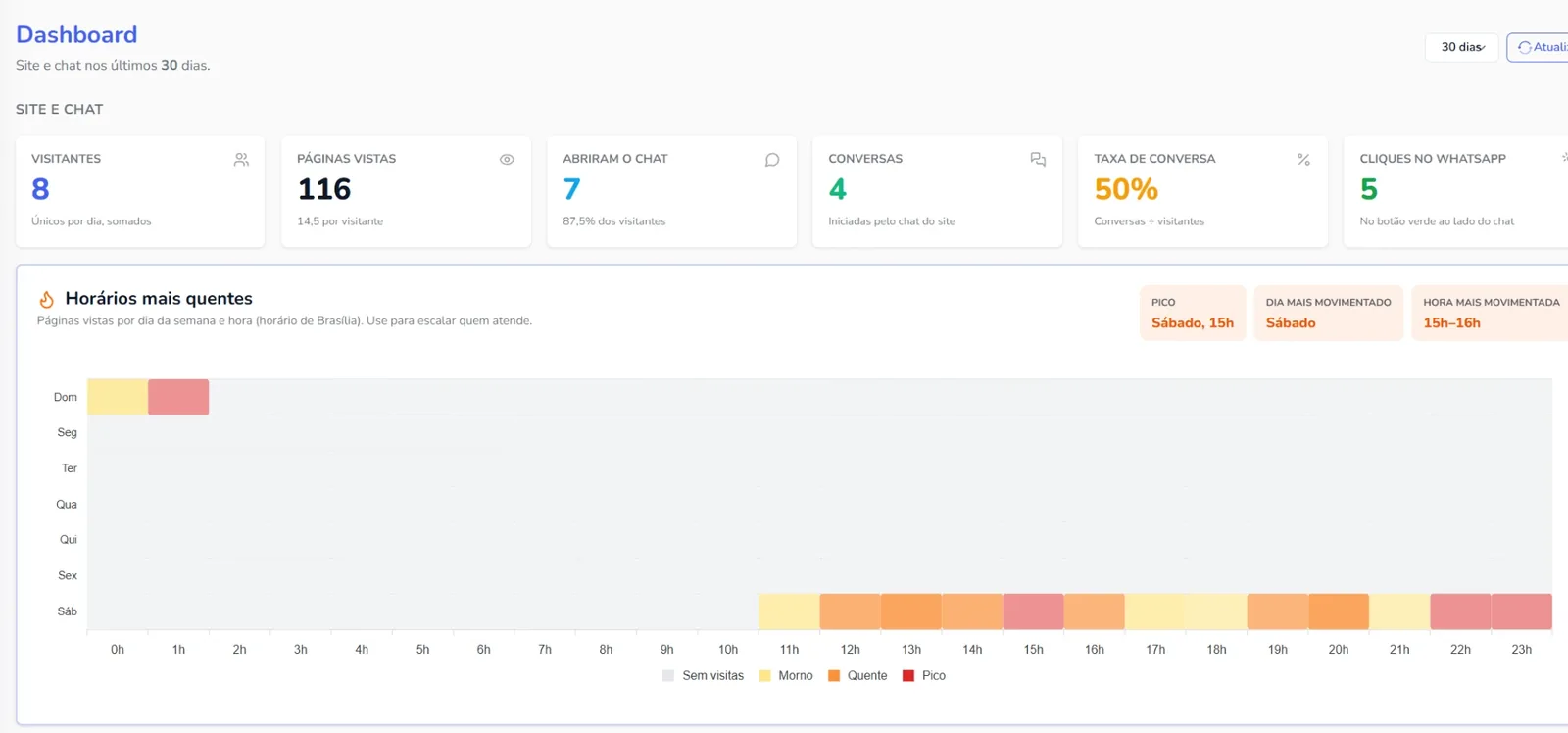 Dashboard do iNChatLead com indicadores e mapa de calor por dia da semana e hora